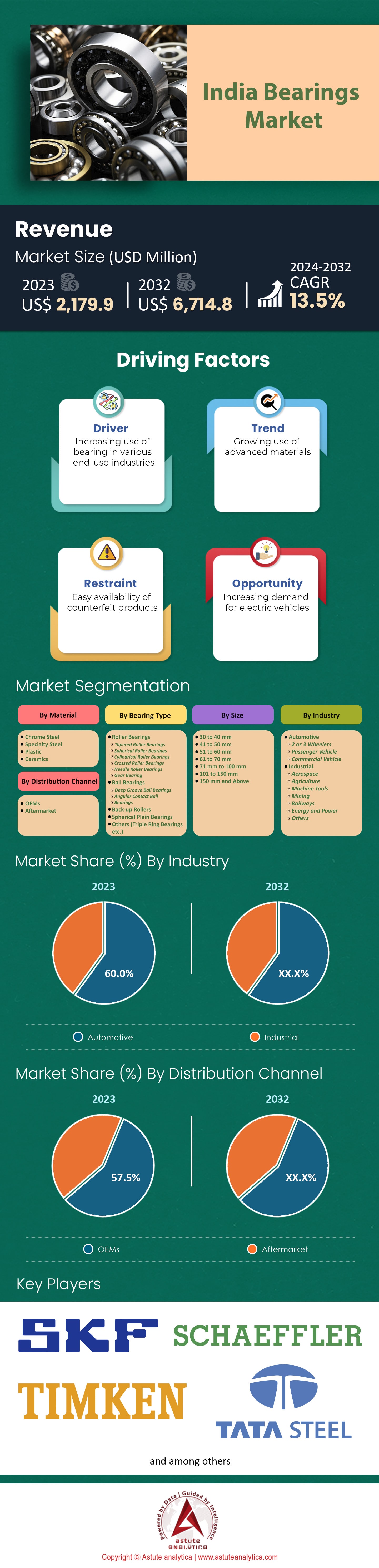 India Bearings Market